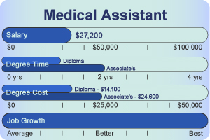 Medical Assistant Salary