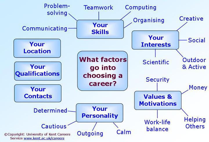 Factors In Choosing A Career